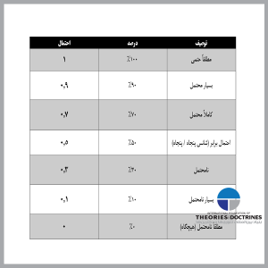 نظریه احتمال